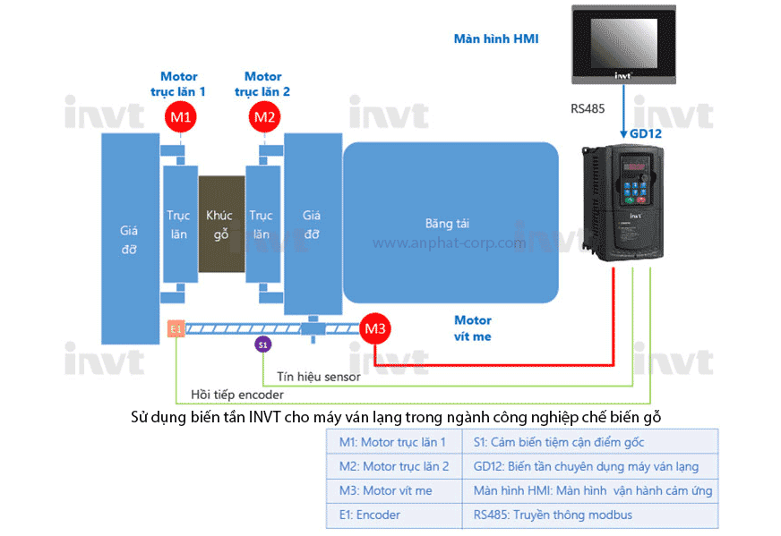 Sử dụng biến tần INVT cho máy ván lạng trong ngành công nghiệp chế biến gỗ